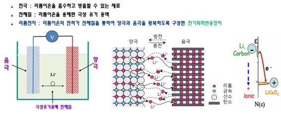 리튬이차전지의 구성과 전압 모식도 [한국전기연구원 도칠훈 박사 제공. 재판매 및 DB 금지]