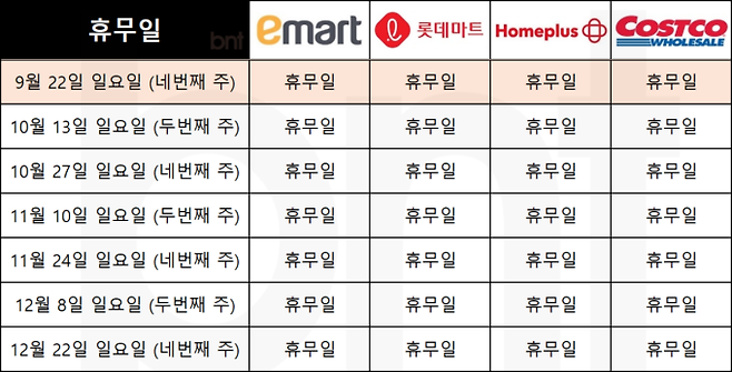 대형마트 업계는 9월 넷째 주 일요일인 오늘(22) 대부분 의무휴무일로 지정, 쉬는 날이다. 다만 기초지자체 재량에 따라 지역별로 다른 곳도 있다. 대형마트 휴무일? 이마트·롯데마트·홈플러스‧코스트코 등 마트 휴일, 쉬는날 ©bnt뉴스