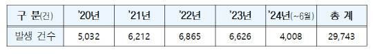 최근 5년간 몰래카메라 등 이용촬영 범죄 발생현황. 박충권 의원실 제공