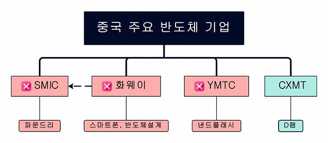 SMIC, 화웨이, YMTC(붉은 배경)는 미국 수출통제 명단 포함 /자료=필자 작성