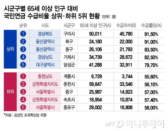 시군구별 65세 이상 인구 대비 국민연금 수급비율 상위·하위 5위 현황/그래픽=이지혜