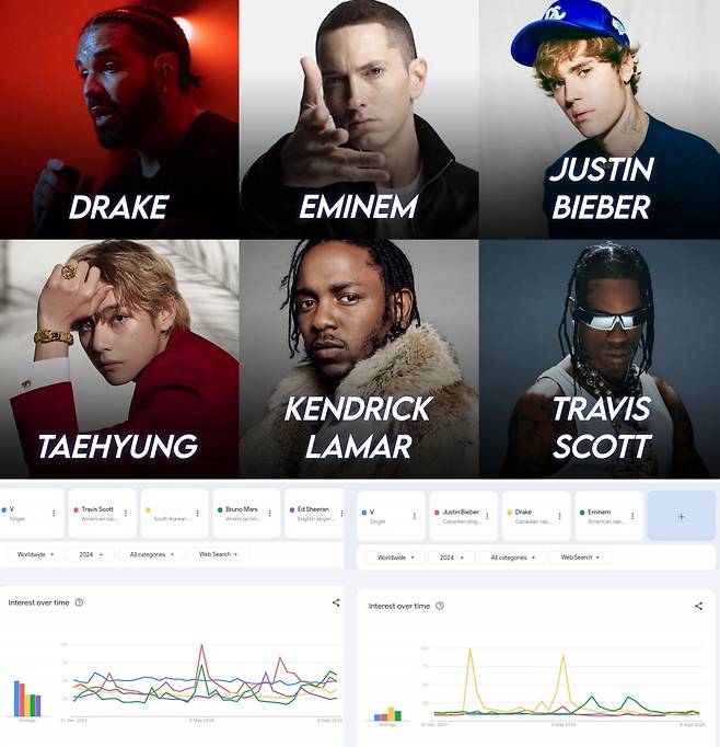 방탄소년단 뷔, 마이클 잭슨·저스틴 비버와 나란히..'전 세계인들이 올해 가장 많이 찾아본 男팝스타'