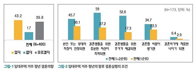 임대주택 거주 청년의 결혼의향 조사 [LH 토지주택연구원 보고서 갈무리. 재판매 및 DB 금지]