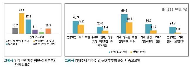 임대주택 거주 청년·신혼부부의 자녀 필요성 조사 [LH 토지주택연구원 보고서 갈무리. 재판매 및 DB 금지]