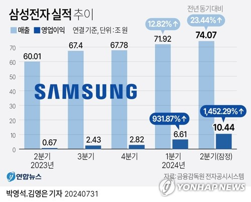 [그래픽] 삼성전자 실적 추이