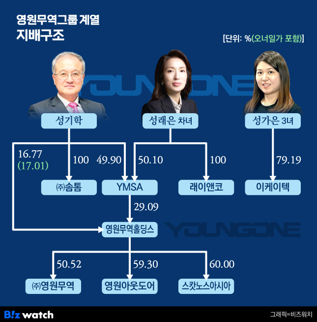 영원무역그룹 지배구조(현재)