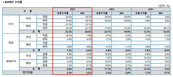 교직원공제회 투자자산 투자 및 수익현황(벤치마크 대비 수익률) (자료=교직원공제회)