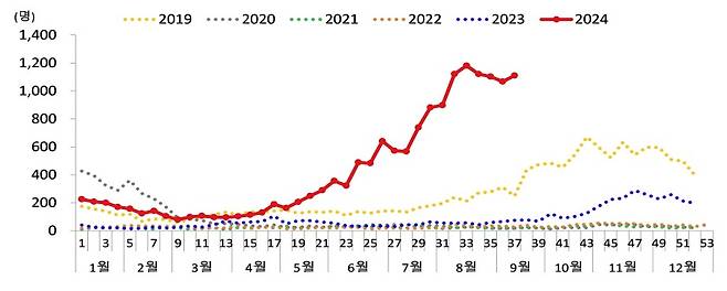 2019~2023년 마이코플라스마 폐렴균 감염증 입원환자 발생 추이. (질병관리청 제공)