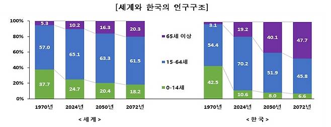 통계청 제공