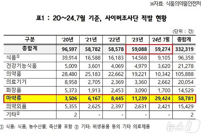 사이버조사단 마약류 적발 현황 2024.9.23/뉴스1