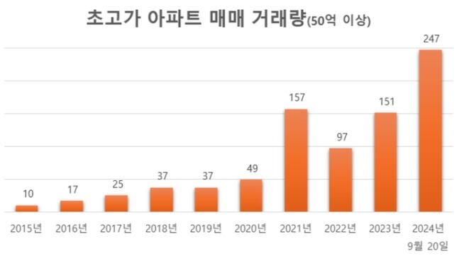 서울 50억원 이상 아파트 매매 거래량. /리얼투데이 제공