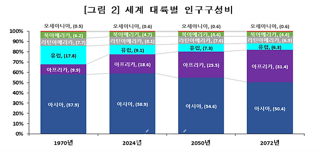 세계 대륙별 인구구성비 ⓒ통계청