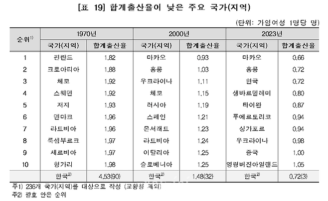 합계출산율이 낮은 주요 국가 ⓒ통계청