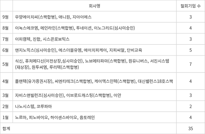 2024년 상장 철회 및 상장 미승인 기업 추이 - (자료:한국거래소)