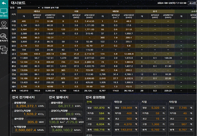 신재생에너지 통합모니터링시스템 대시보드 예시 화면