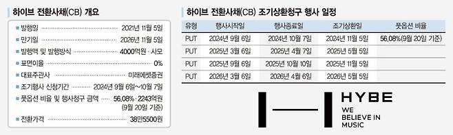 '주가 곤두박질' 하이브… CB 2243억 조기상환