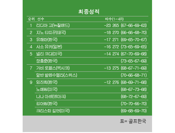 2024년 미국여자프골프(LPGA) 투어 크로거 퀸 시티 챔피언십 최종순위. 리디아 고 우승, 유해란 3위, 장효준·넬리코다 공동5위, 김아림·임진희 공동9위. 표=골프한국