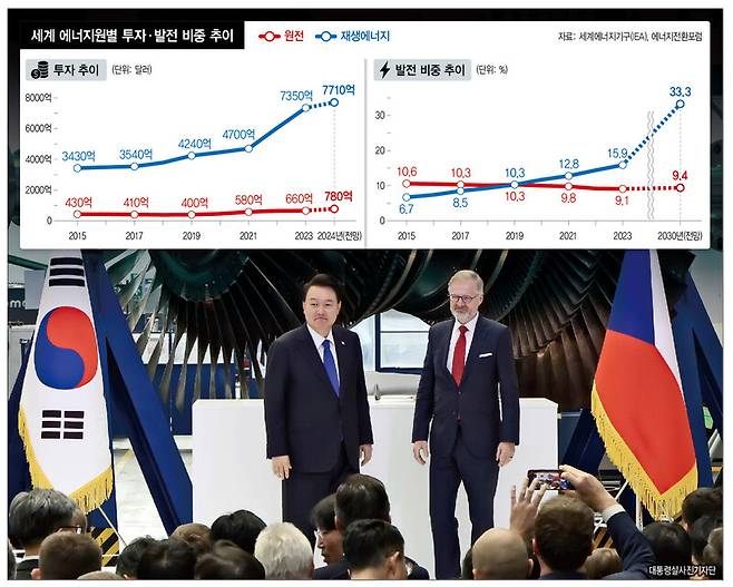 윤석열 대통령이 20일(현지시각) 체코 플젠 산업단지 내 두산스코다파워 공장에서 원전 전 주기 협력 협약식과 터빈 블레이드 서명식을 마친 뒤에 페트로 피알라 체코 총리와 서 있다. 윤운식 선임기자 yws@hani.co.kr