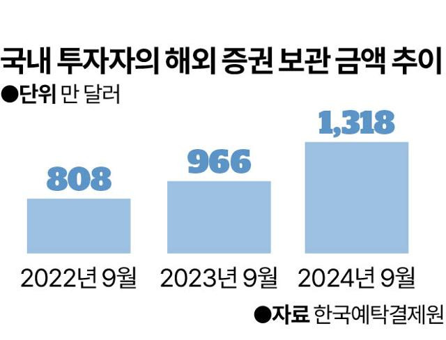 국내 투자자의 해외 증권 보관 금액 추이. 그래픽=박구원 기자