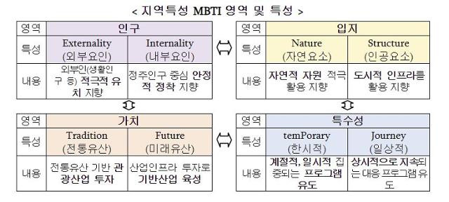 행정안전부가 23일 공개한 지역특성 MBTI. 행안부 홈페이지