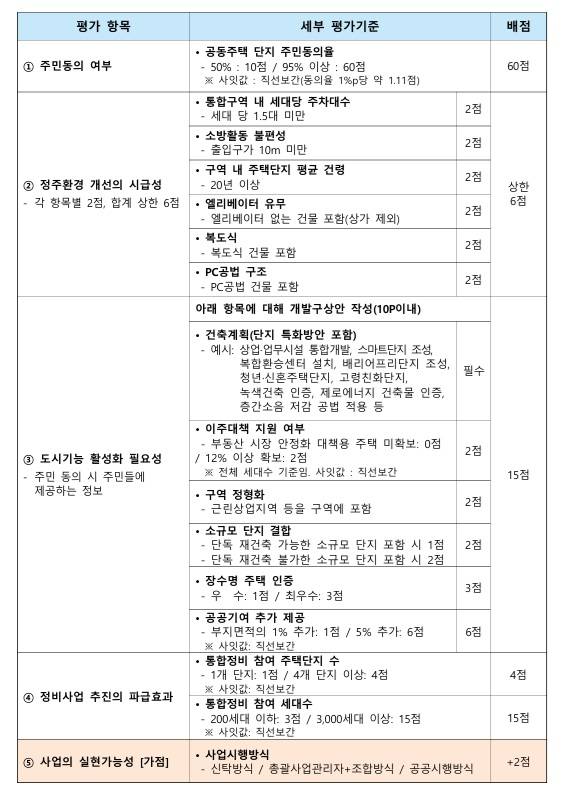 성남시의 분당 선도지구 평가 기준 [표=성남시 ]