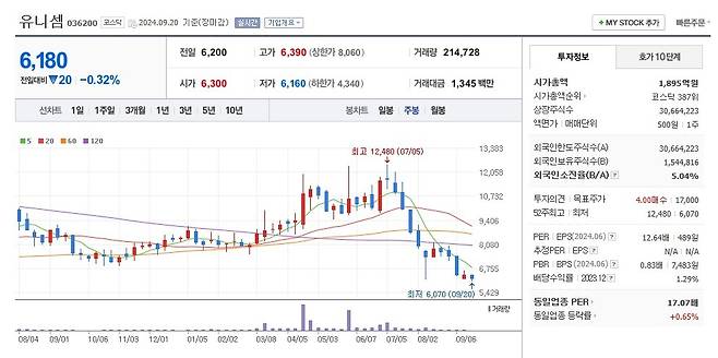 유니셈 주가 주봉 그래프 캡처.