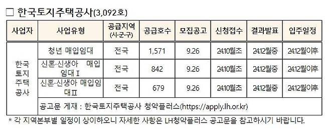 LH매입임대주택 규모. LH제공