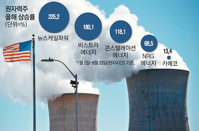 미국 펜실베이니아주에서 촬영한 스리마일섬 원전. [AFP = 연합뉴스]