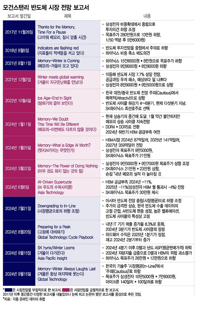 2017년 11월 '멈춰야할 시간'이라며 부정적 전망을 내놨지만 2018년 메모리 반도체 업계는 최고의 실적을 올렸다. 2021년 8월 '겨울이 온다'고 했다가 실적이 좋아지자 12월엔 '온난화를 만났다'고 전망을 수정했다. 2022년 10월에는 '빙하기가 끝을 보인다'고 전망했으나 2023년은 메모리 업계는 최악의 빙하기를 맞았다./그래픽=이지혜 디자인 기자