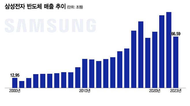 2021년 8월 '겨울이 오고 있다'는 보고서를 낸 후 삼성전자 반도체 부문은 2022년 매출과 영업이익이 크게 늘었다. 반면 '빙하기의 끝이 보인다'는 2022년 10월의 보고서가 나온 다음해 삼성전자와 SK하이닉스는 수조원에서 십수조원의 적자를 내는 등 보고서와는 반대방향으로 움직였다. /사진=삼성전자사업보고서 매출추이.