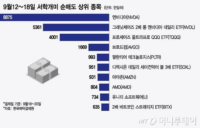 9월12~18일 서학개미 순매도 상위 종목/그래픽=윤선정