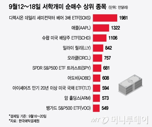 9월12~18일 서학개미 순매수 상위 종목/그래픽=윤선정