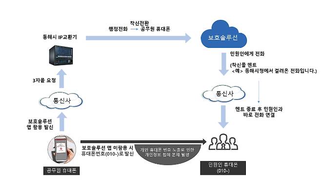 동해시, 악성 민원 대비 공무원 보호 강화. 동해시 제공