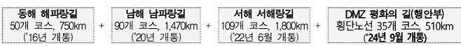 '코리아 둘레길'의 구성 및 각 구간별 개통 시기. 문체부