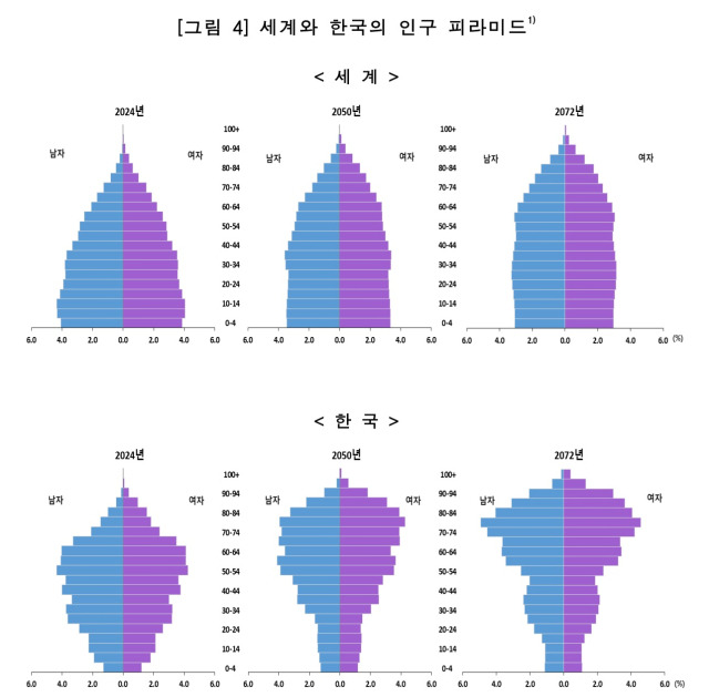 ▲세계(상단)와 한국(하단)의 인구 피라미드 변화 예측치. 중위연령이 올라가면서 한국은 2072년에는 고령인구가 가장 큰 비중을 차지하는 모습을 보일 것으로 예상됐다. ⓒ통계청