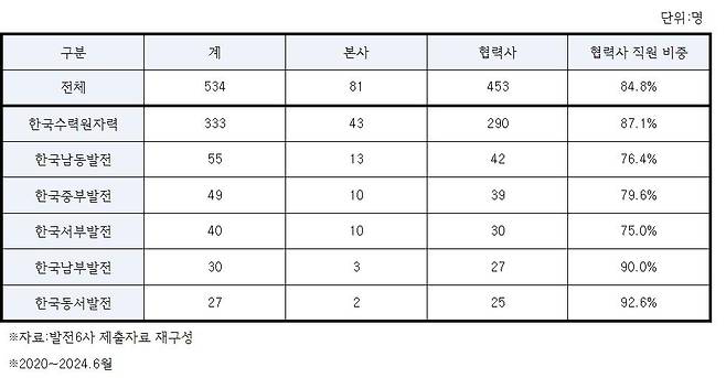 최근5년간 발전6사 안전사고 사상자 현황 [송재봉 의원실 제공. 재판매 및 DB 금지]