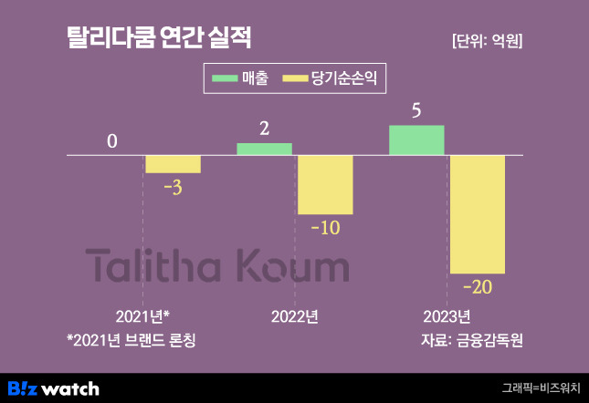 탈리다쿰 실적 추이 /그래픽=비즈워치