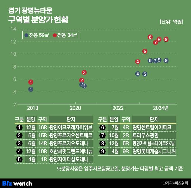 경기 광명뉴타운 구역별 분양가 현황 /그래픽=비즈워치