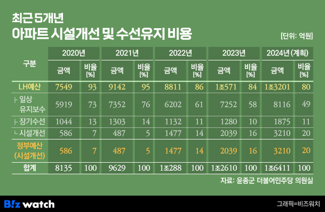 최근 5개년 아파트 시설개선 및 수선유지비용/그래픽=비즈워치