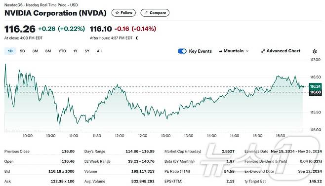 엔비디아 일일 주가추이 - 야후 파이낸스 갈무리