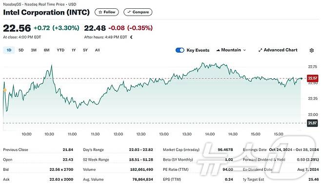 인텔 일일 주가추이 - 야후 파이낸스 갈무리