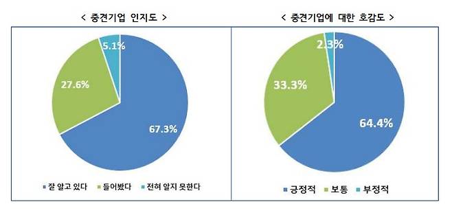 한국중견기업연합회가 실시한 '중견기업에 대한 국민 인식 조사' 결과.(한국중견기업연합회 제공)