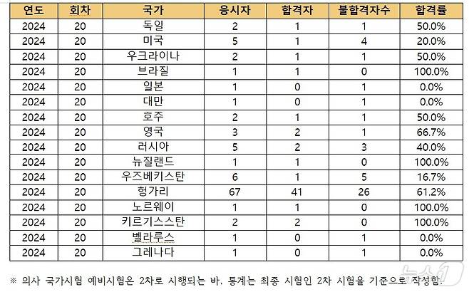 2024 외국 의대 졸업자 국내 의사 면허 예비시험(2차 시험) 합격 현황 (전진숙 의원실 제공)