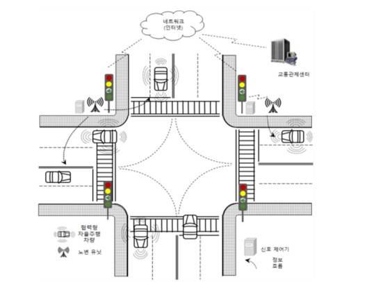 참고그림: 교통신호 데이터 활용 개념 / 자료:산업통상자원부