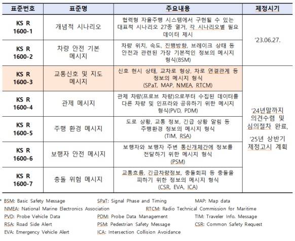 S R 1600 협력형 자율주행 시스템을 위한 V2X 메시지 명세 1~7부 / 자료:산업통상자원부