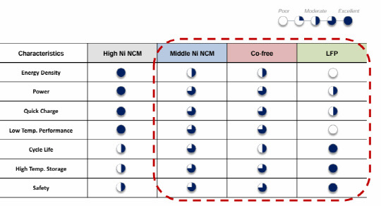 배터리 비교표. SK온 제공.
