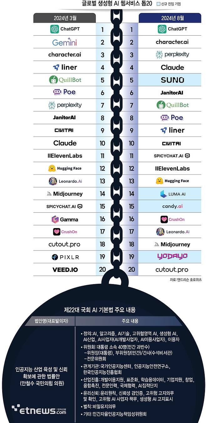 글로벌 생성형 AI 웹서비스 톱20