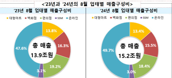 2023년 2024년 8월 업태별 매출구성비. [사진=산업통상자원부]