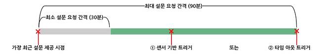 상황 인식 ESM 스케줄링 알고리즘. KAIST