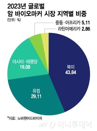 2023년 글로벌 암 바이오마커 시장 지역별 비중. /그래픽=이지혜 디자인기자
